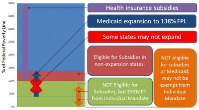 Chart explaining what happens if states choose not to expand Medicaid