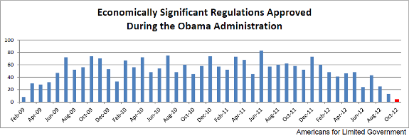 President Obama appears to be hiding his true regulatory agenda by slowing down the release of new economically significant regulations.