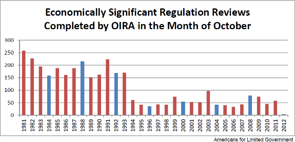 Obama Administration has approved fewer economically significant regulations in October 2012 than in any other October